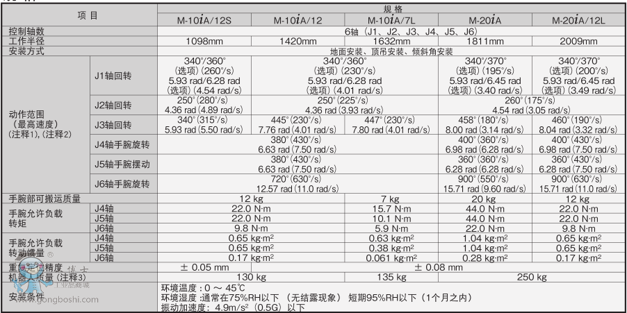 FANUC Robot M-10 i A/M-20 i A|ʽСͰ\C